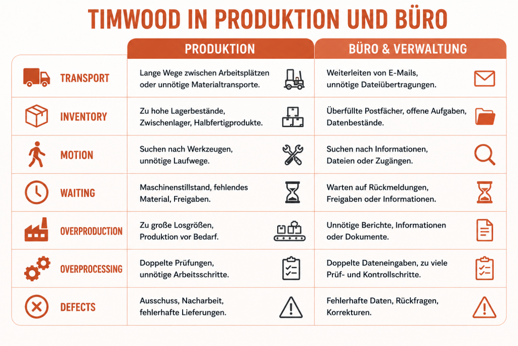 Timwood in Produktion und Büro