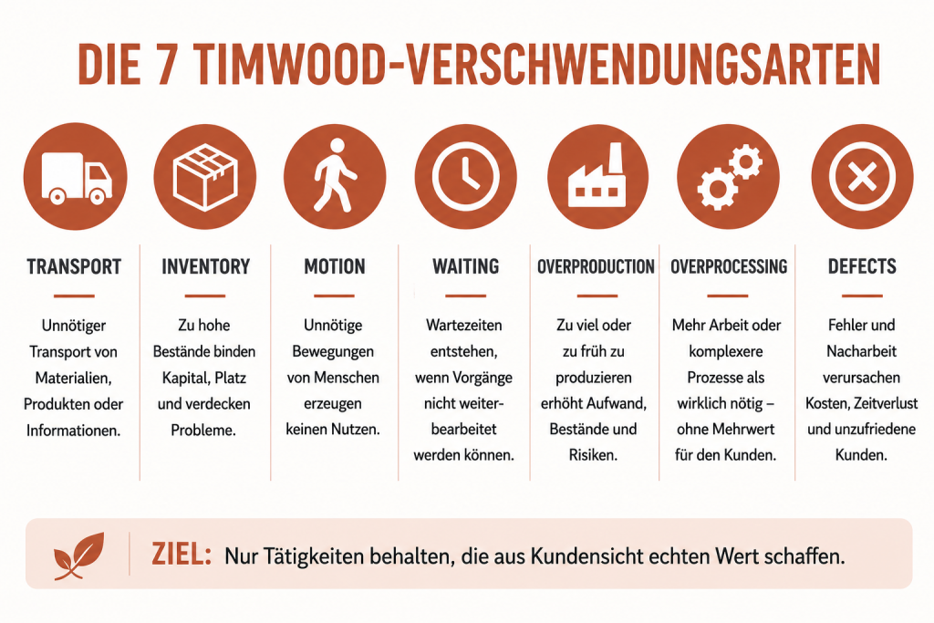 Die 7 Timwood Verschwendungsarten